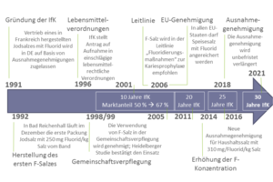 Kariesvorbeugung mit Fluoriden etabliert und erfolgreich – 30 Jahre IfK