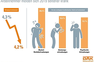 1. Halbjahr 2019: Arbeitnehmer melden sich seltener krank