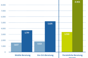 Monitor Patientenberatung 2017: Gesundheitssystem muss patientenorientierter werden