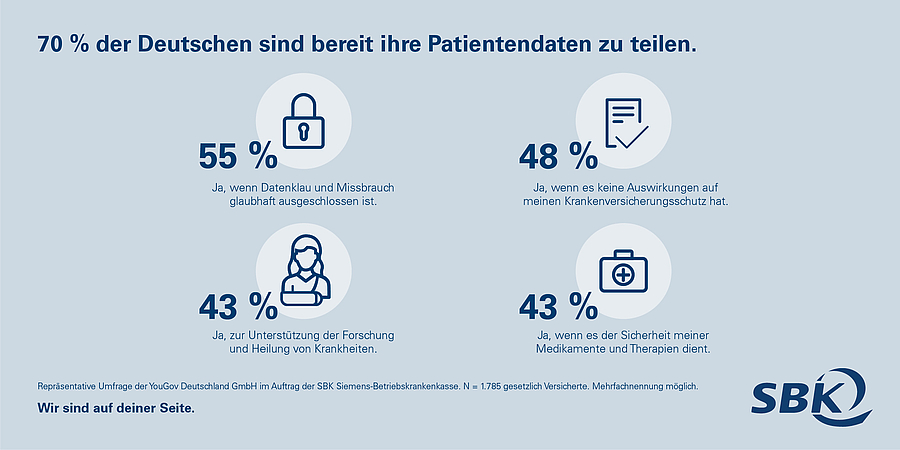 Patientendaten: 70% wären bereit, ihre zu teilen