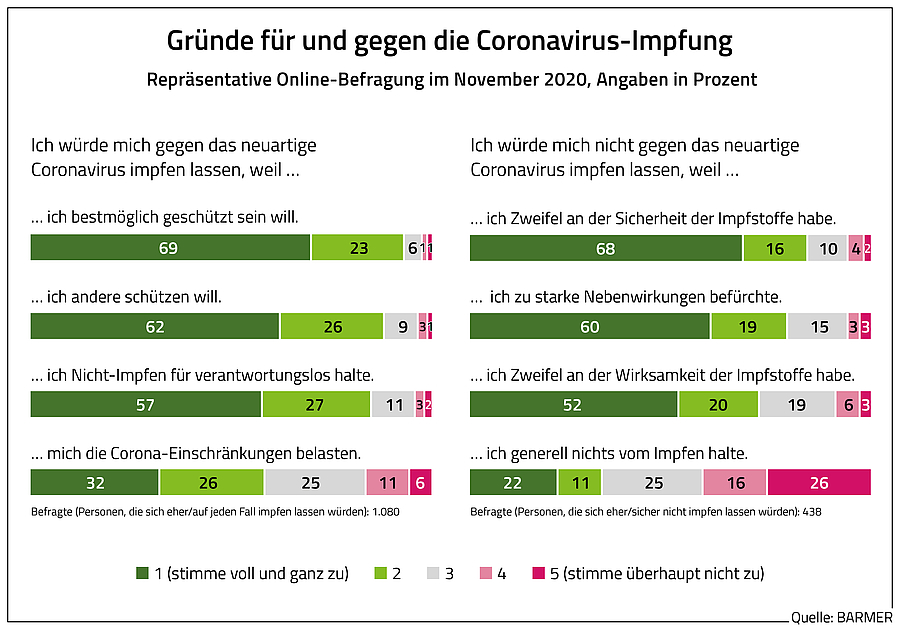 Mehrheit will sich und eigene Kinder impfen lassen