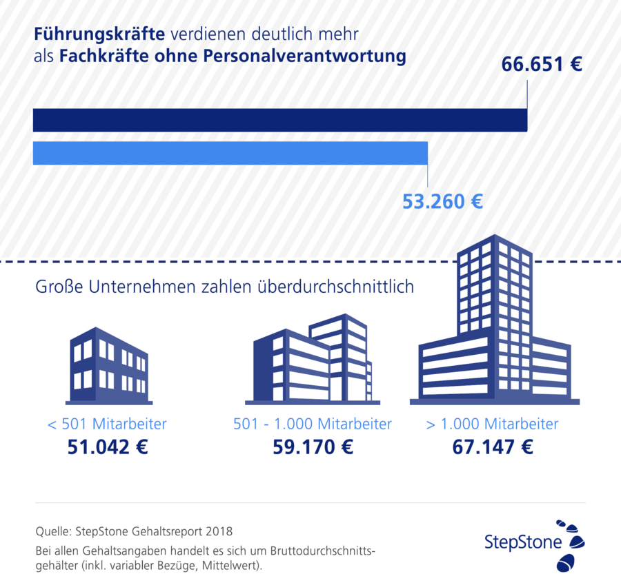 Gehaltsreport: Zahnmedizin mit ganz vorne