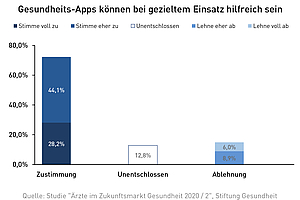 Ärzte sehen Gesundheits-Apps als hilfreich an