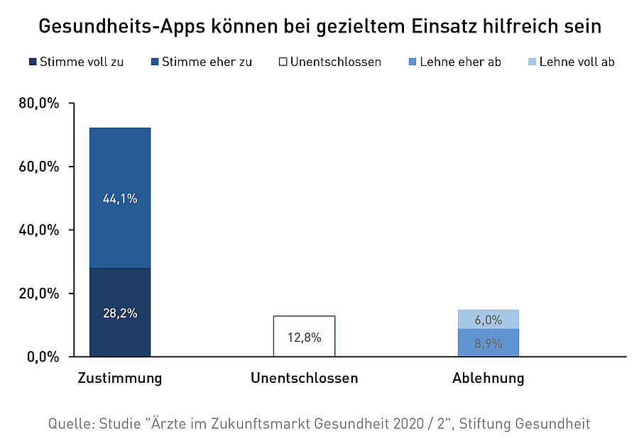 Ärzte sehen Gesundheits-Apps als hilfreich an