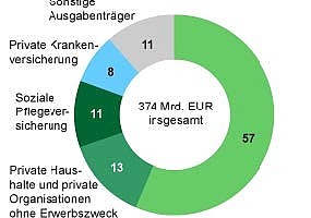 Gesundheitsausgaben pro Tag überschreiten Milliardengrenze