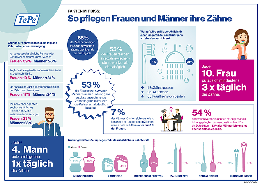 Tag der Zahngesundheit am 25. September: Der 
