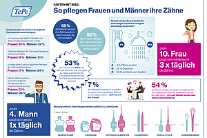 Tag der Zahngesundheit am 25. September: Der "Gender-Gap" in der Mundhygiene - Wahrheit oder Mythos?