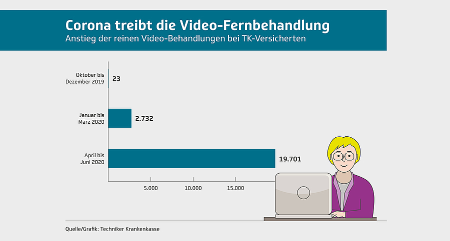 Corona sorgt für rasanten Anstieg der Video-Sprech­stunden