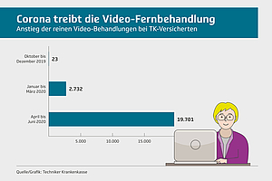 Corona sorgt für rasanten Anstieg der Video-Sprech­stunden