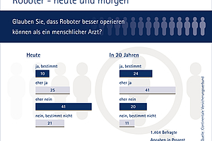 Digitalisierung in der Medizin: Die Bevölkerung ist skeptisch