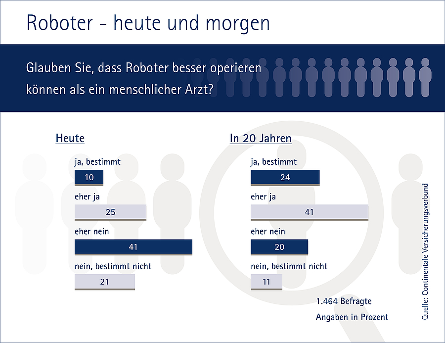 Digitalisierung in der Medizin: Die Bevölkerung ist skeptisch