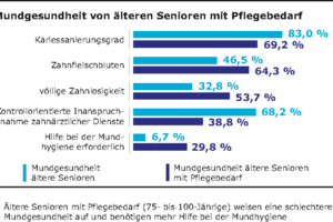 Pflegebedürftige: Mehr Lebensqualität durch Unterstützung bei Mundpflege 