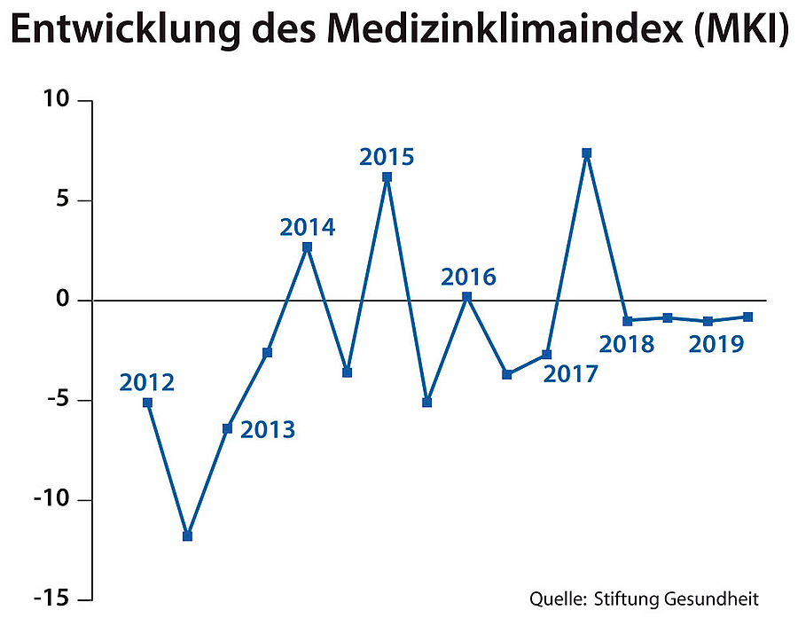 Medizinklimaindex Herbst 2019: Getrübte Stimmung bei Zahnärzten