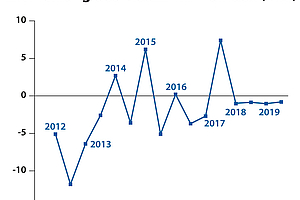 Medizinklimaindex Herbst 2019: Getrübte Stimmung bei Zahnärzten