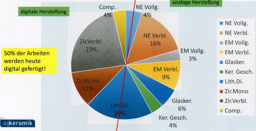 Keramik im Fokus der Praxis
