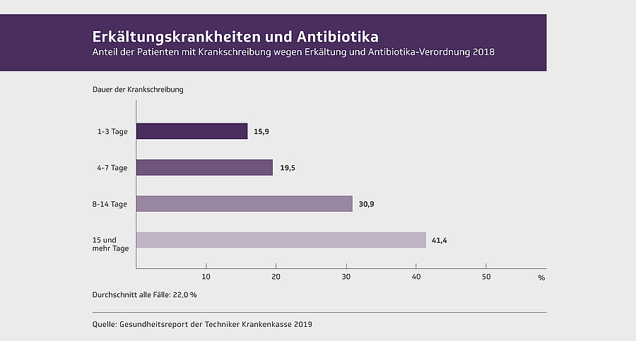Jeder Fünfte mit Erkältung bekommt Antibiotika verschrieben