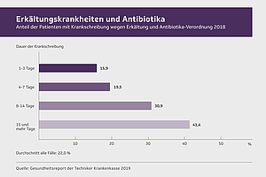 Jeder Fünfte mit Erkältung bekommt Antibiotika verschrieben