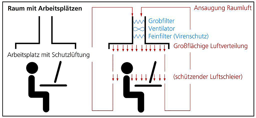 Frischluftstrom schützt vor Coronavirus