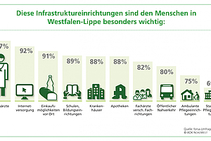 Umfrage: Gesundheitsversorgung ist den Westfalen am wichtigsten