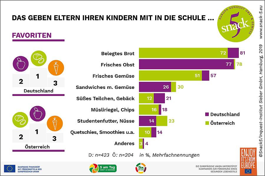 Vom Wunsch zur Wirklichkeit: Wieviel Gemüse und Obst essen Schulkinder heute?