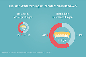 Patienteninfo: Der Zahntechniker macht´s