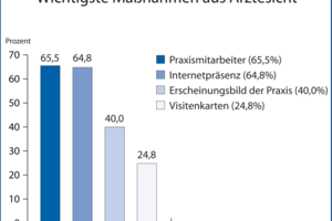 Praxispersonal ist wieder wichtigster Marketing-Faktor