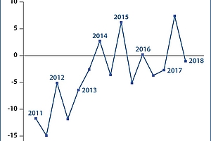 Medizinklimaindex rutscht wieder ins Minus