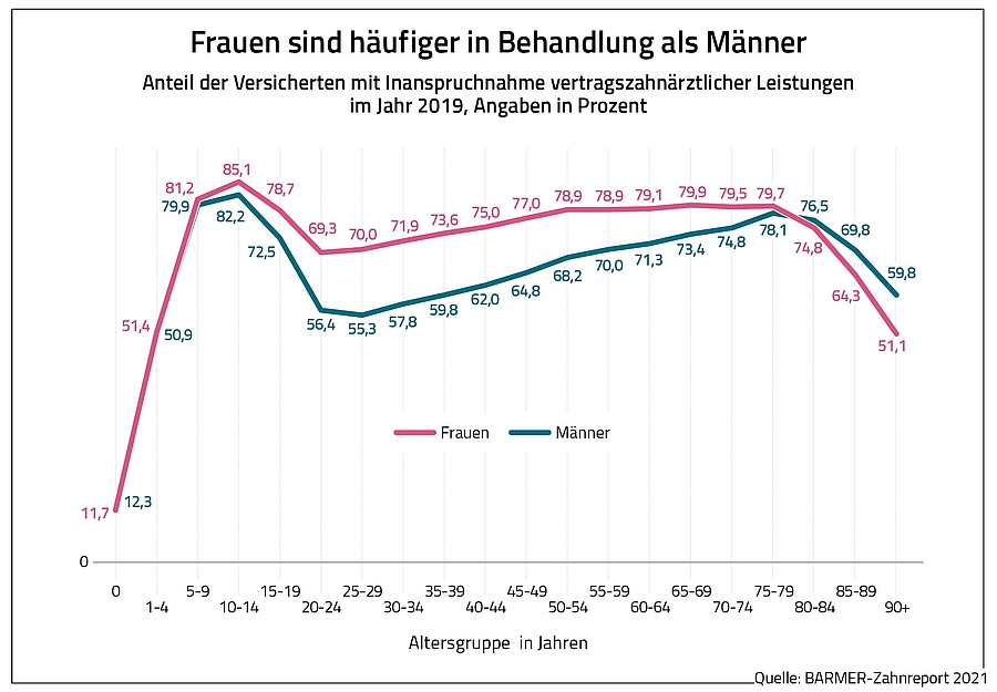 Kein Corona-Effekt: Frauen nutzen Zahnmedizin häufiger als Männer