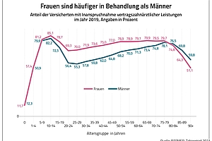 Kein Corona-Effekt: Frauen nutzen Zahnmedizin häufiger als Männer