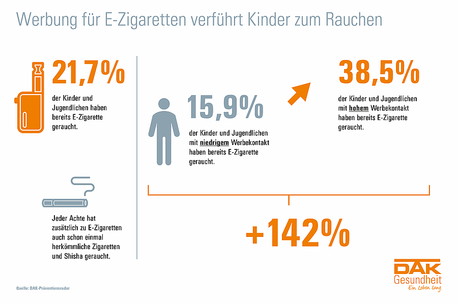 E-Zigaretten: Kontakt mit Werbung erhöht Probierwahrscheinlichkeit um 142 Prozent!