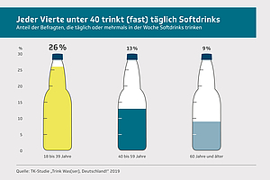 Softdrinks bei jungen Leuten und in Ostdeutschland beson­ders beliebt