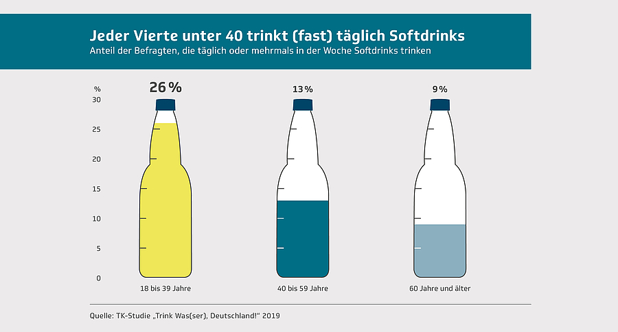 Softdrinks bei jungen Leuten und in Ostdeutschland beson­ders beliebt
