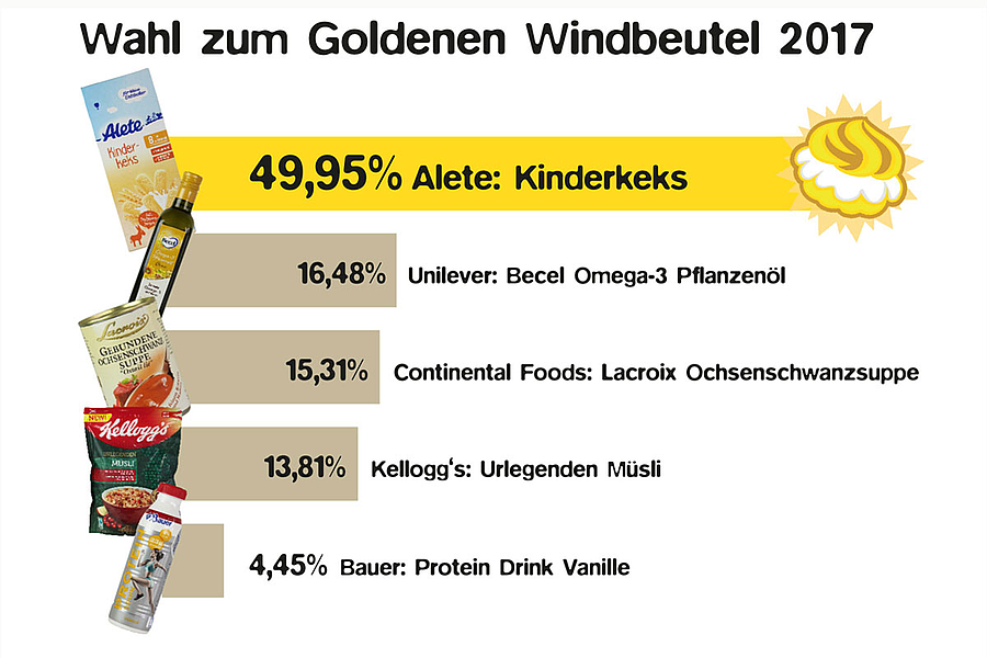 Foodwatch-Protestaktion: Alete lehnt Goldenen Windbeutel ab