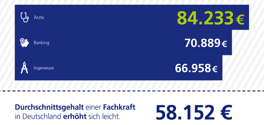 Gehaltsreport: Zahnmedizin mit ganz vorne