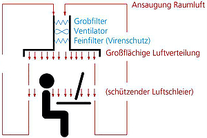 Frischluftstrom schützt vor Coronavirus