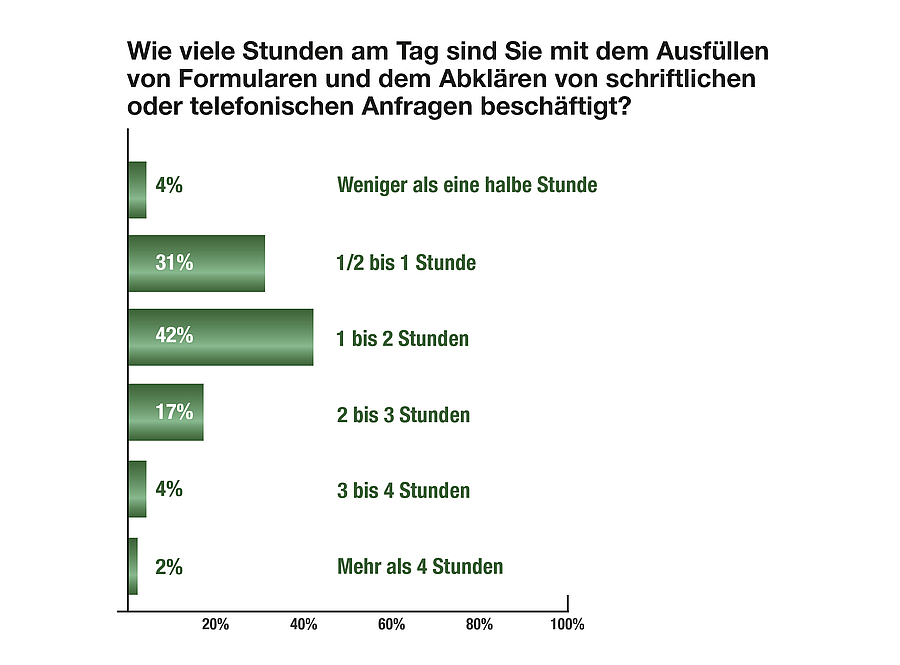 Digitalisierung reduziert Bürokratie nicht