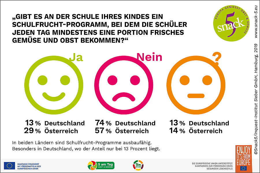 Vom Wunsch zur Wirklichkeit: Wieviel Gemüse und Obst essen Schulkinder heute?