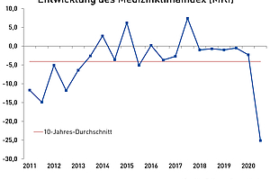 Zahnärzte besonders pessimistisch: Medizinklimaindex fällt auf -25,1