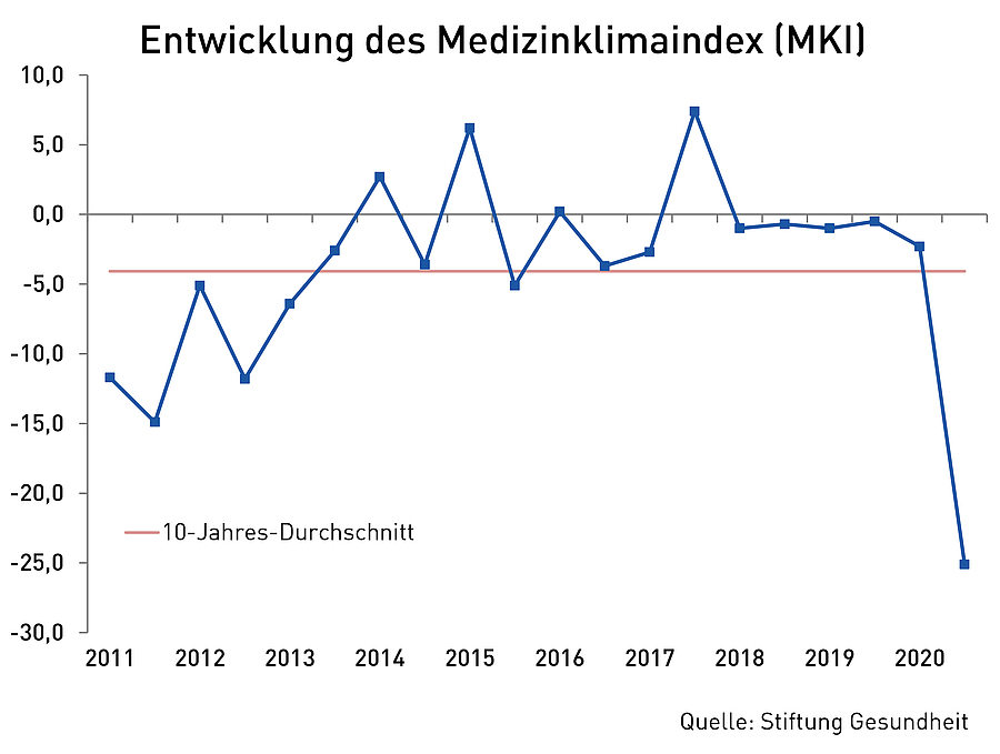 Zahnärzte besonders pessimistisch: Medizinklimaindex fällt auf -25,1