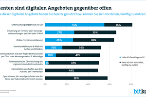 Jeder Vierte vereinbart Arzttermine online