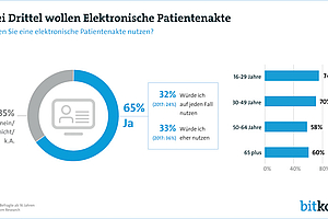 E-Health sichert die medizinische Versorgung der Zukunft