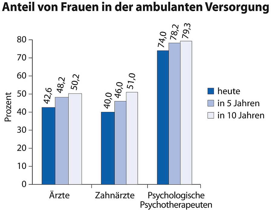 In fünf Jahren ist die ambulante Medizin weiblich