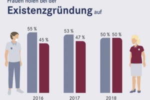 Jede zweite Praxis wurde 2018 von einer Frau gegründet