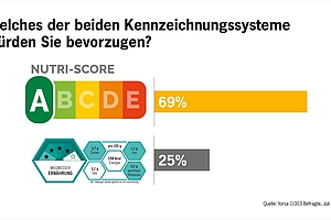 Große Mehrheit für Nutri-Score-Ampel