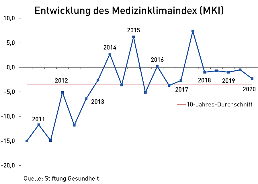 Medizinklimaindex sinkt auf -2,3