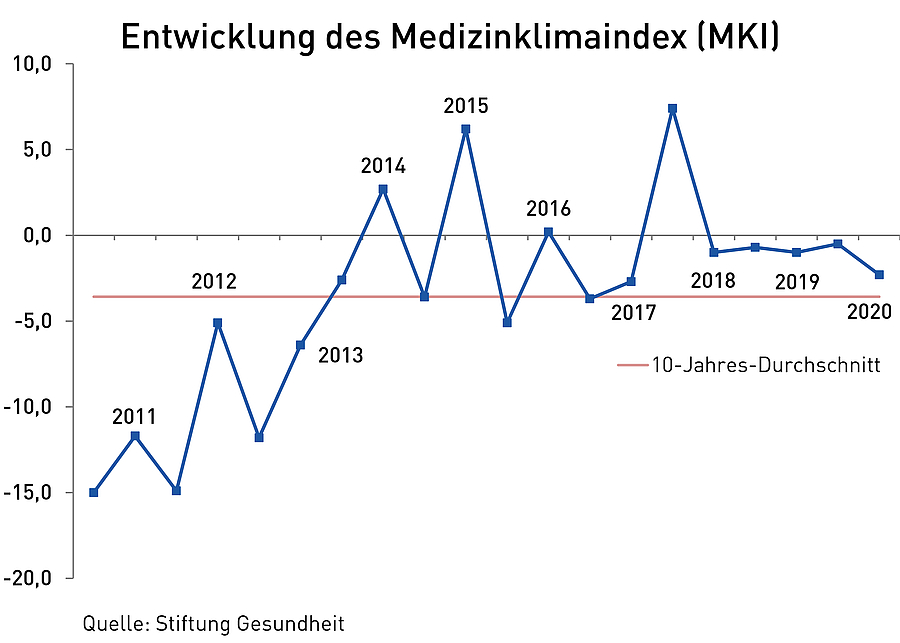 Medizinklimaindex sinkt auf -2,3