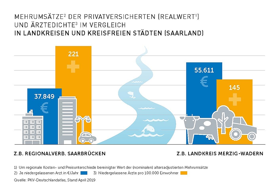 Privatversicherte stärken die medizinische Versorgung auf dem Land