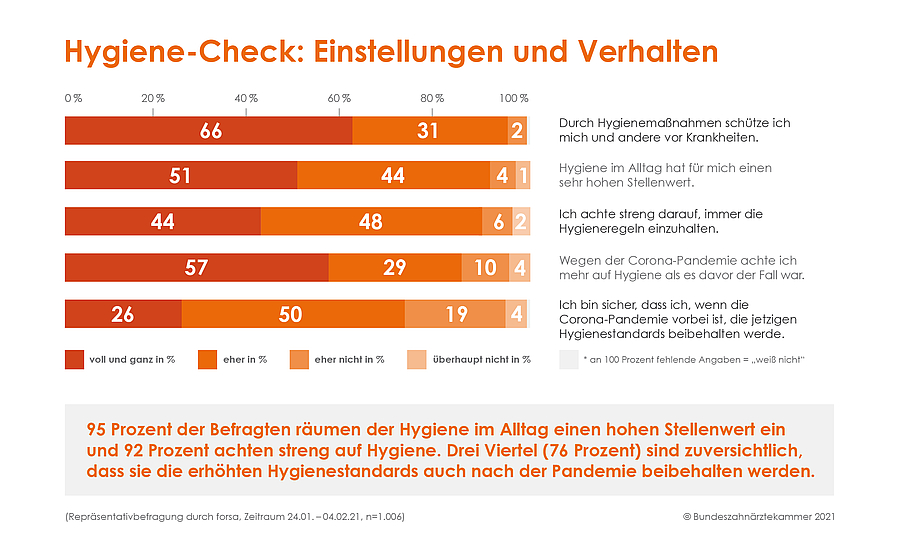 Umfrage: Deutschland im Hygiene-Check