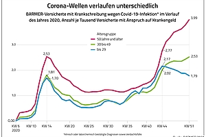 Krankschreibungen: Zweite Corona-Welle trifft Ältere vergleichsweise hart