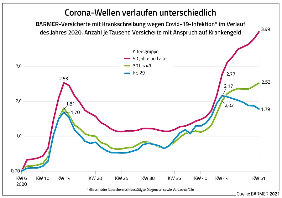 Krankschreibungen: Zweite Corona-Welle trifft Ältere vergleichsweise hart